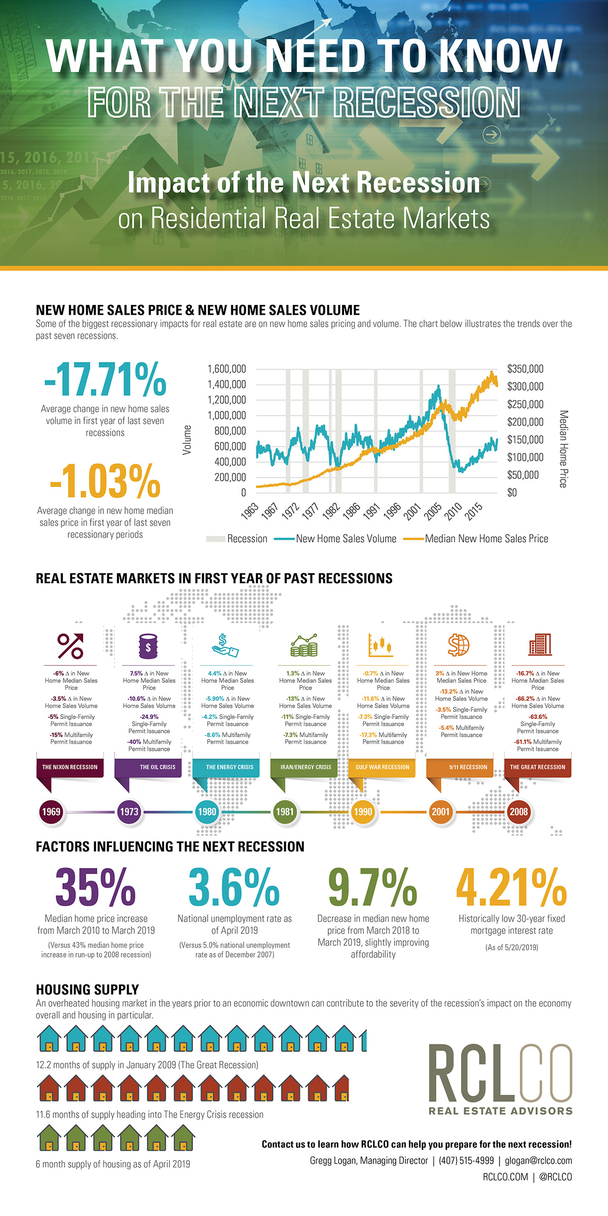 Impacts of the Next Recession on Residential Real Estate Image 2