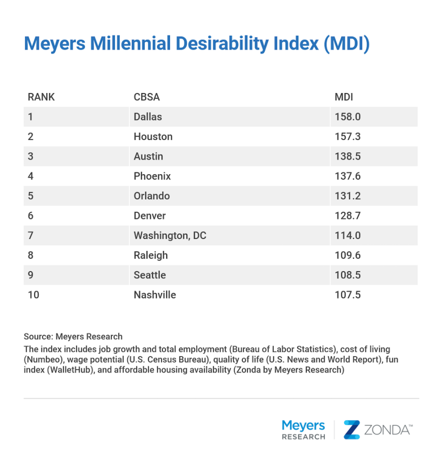 Where Millennials Want to Move & Why Image 2